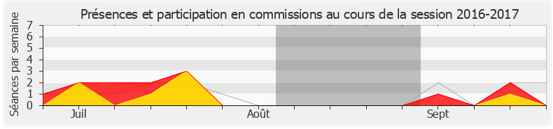 Participation commissions-20162017 de Julien Aubert