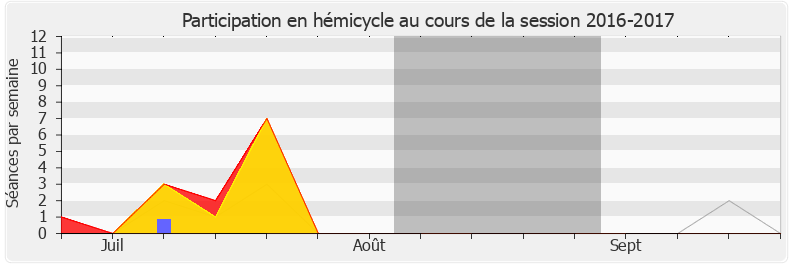 Participation hemicycle-20162017 de Julien Aubert