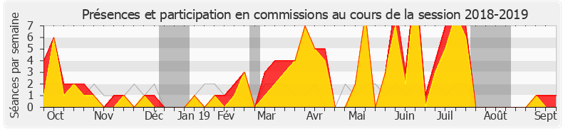 Participation commissions-20182019 de Julien Aubert