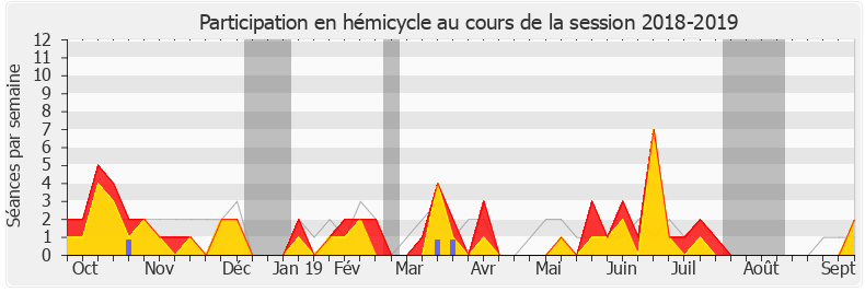 Participation hemicycle-20182019 de Julien Aubert