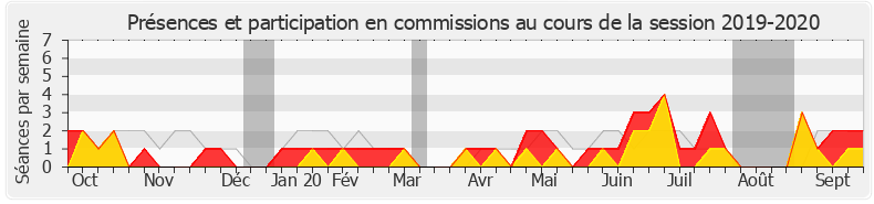 Participation commissions-20192020 de Julien Aubert