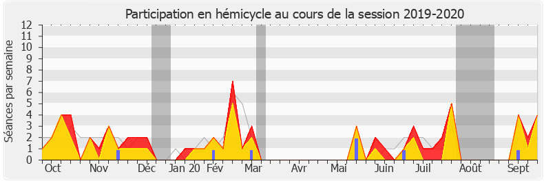 Participation hemicycle-20192020 de Julien Aubert