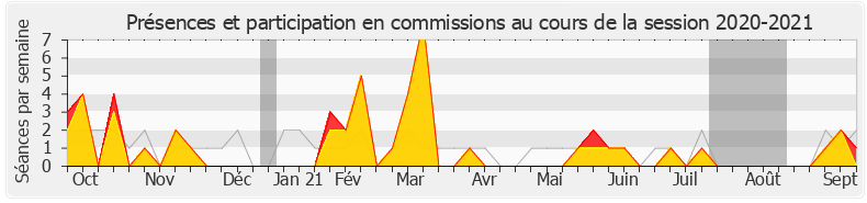 Participation commissions-20202021 de Julien Aubert