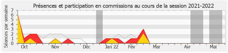 Participation commissions-20212022 de Julien Aubert