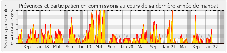 Participation commissions-legislature de Julien Aubert