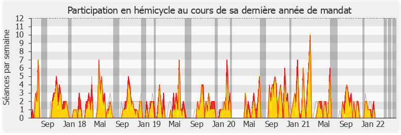 Participation hemicycle-legislature de Julien Aubert