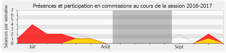Participation commissions-20162017 de Julien Borowczyk