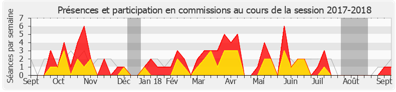 Participation commissions-20172018 de Julien Borowczyk