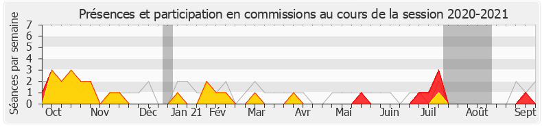 Participation commissions-20202021 de Julien Borowczyk