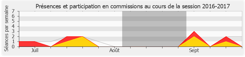 Participation commissions-20162017 de Julien Dive