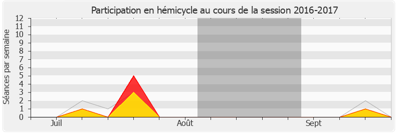 Participation hemicycle-20162017 de Julien Dive