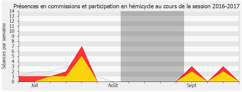 Participation globale-20162017 de Julien Dive