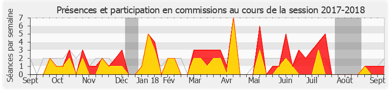 Participation commissions-20172018 de Julien Dive