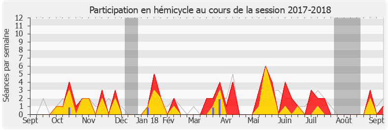 Participation hemicycle-20172018 de Julien Dive