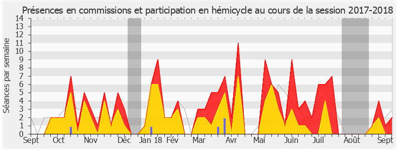 Participation globale-20172018 de Julien Dive