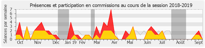 Participation commissions-20182019 de Julien Dive