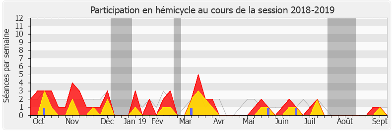 Participation hemicycle-20182019 de Julien Dive