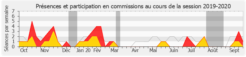 Participation commissions-20192020 de Julien Dive