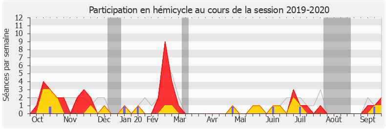 Participation hemicycle-20192020 de Julien Dive