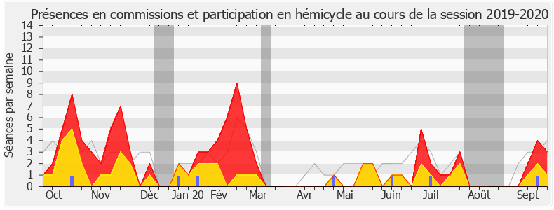 Participation globale-20192020 de Julien Dive