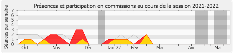 Participation commissions-20212022 de Julien Dive