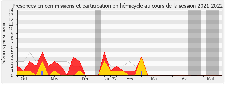 Participation globale-20212022 de Julien Dive