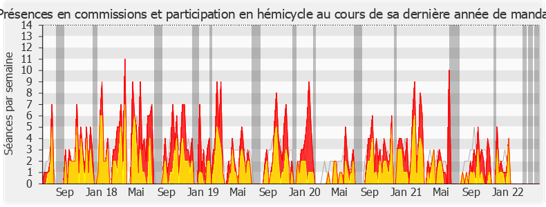 Participation globale-legislature de Julien Dive