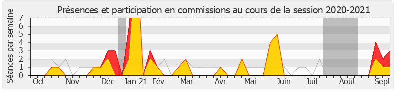 Participation commissions-20202021 de Julien Ravier