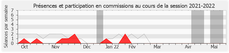 Participation commissions-20212022 de Julien Ravier