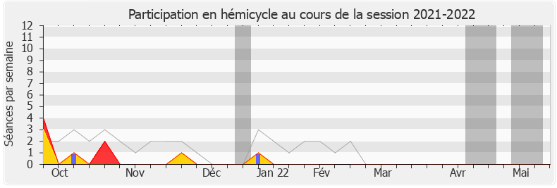 Participation hemicycle-20212022 de Julien Ravier