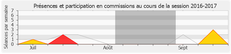 Participation commissions-20162017 de Justine Benin