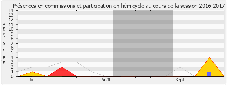 Participation globale-20162017 de Justine Benin