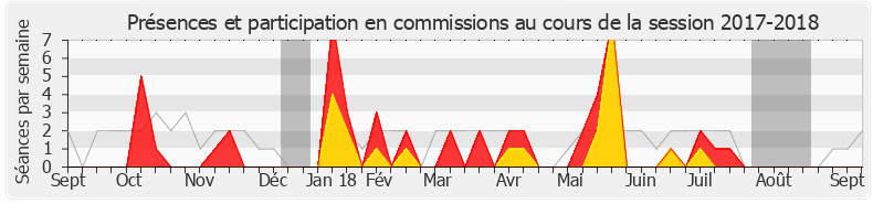 Participation commissions-20172018 de Justine Benin