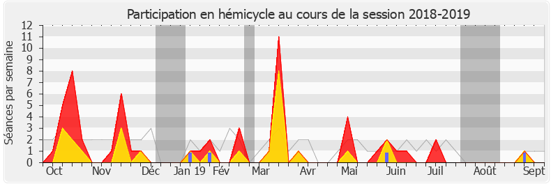 Participation hemicycle-20182019 de Justine Benin