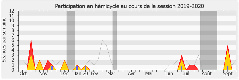 Participation hemicycle-20192020 de Justine Benin