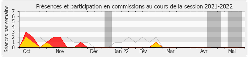 Participation commissions-20212022 de Justine Benin