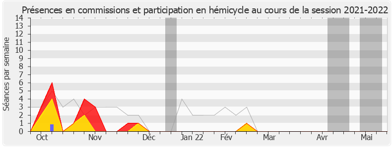 Participation globale-20212022 de Justine Benin