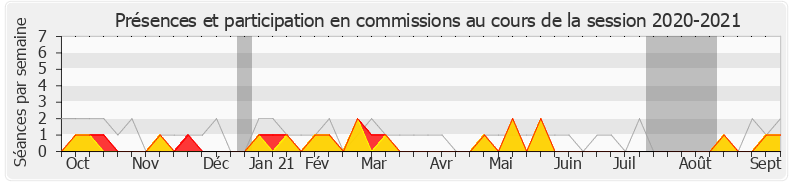 Participation commissions-20202021 de Karine Lebon