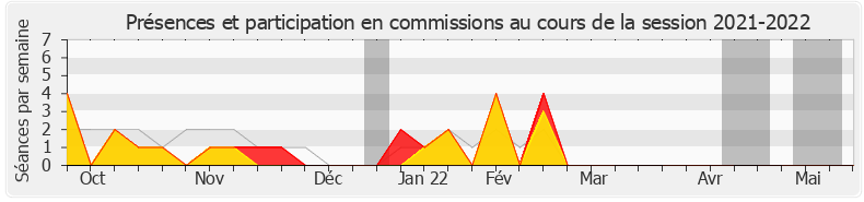 Participation commissions-20212022 de Karine Lebon