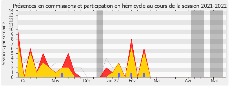 Participation globale-20212022 de Karine Lebon