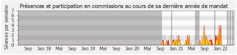 Participation commissions-legislature de Karine Lebon