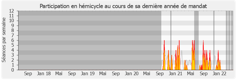 Participation hemicycle-legislature de Karine Lebon