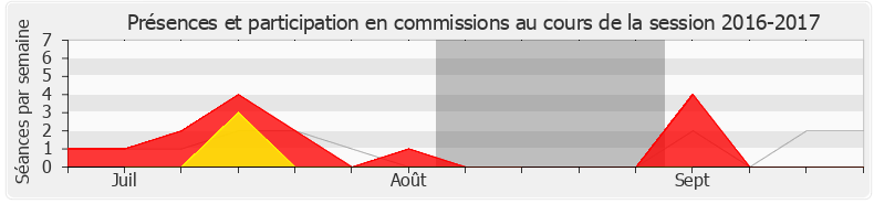 Participation commissions-20162017 de Laetitia Avia