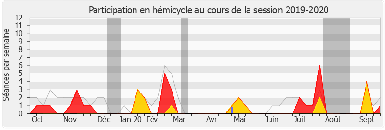 Participation hemicycle-20192020 de Laetitia Avia