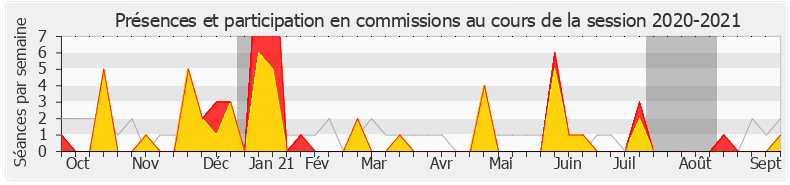 Participation commissions-20202021 de Laetitia Avia