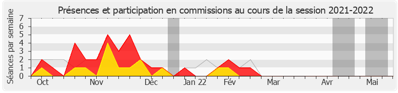 Participation commissions-20212022 de Laetitia Avia