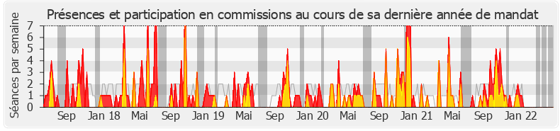 Participation commissions-legislature de Laetitia Avia