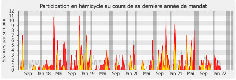 Participation hemicycle-legislature de Laetitia Avia