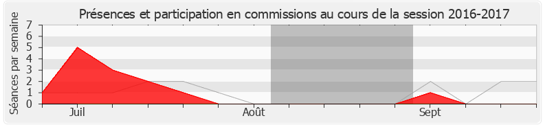 Participation commissions-20162017 de Laëtitia Romeiro Dias