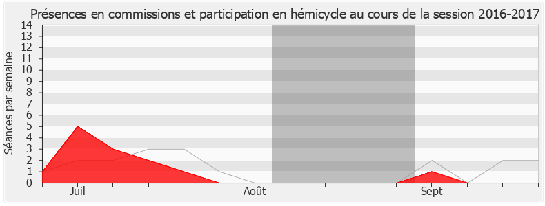 Participation globale-20162017 de Laëtitia Romeiro Dias